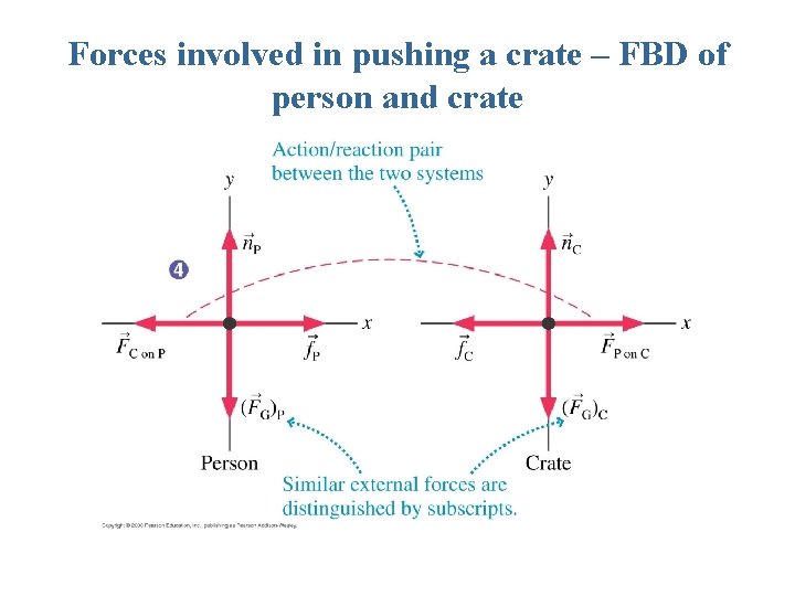 Forces involved in pushing a crate – FBD of person and crate Forces involved in pushing a crate – FBD of person and crate