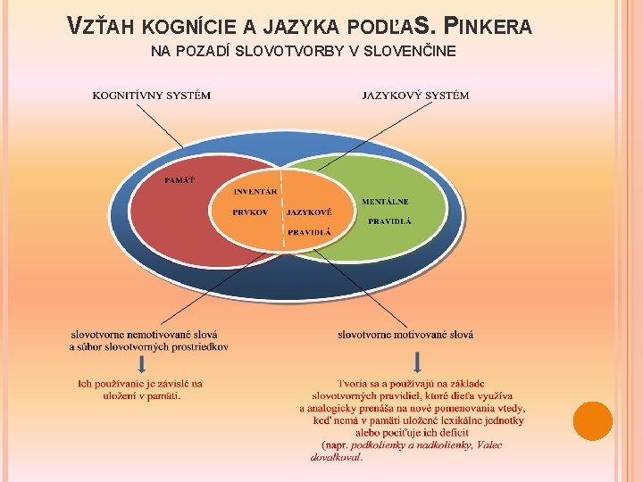 VZŤAH KOGNÍCIE A JAZYKA PODĽAS. PINKERA NA POZADÍ SLOVOTVORBY V SLOVENČINE 