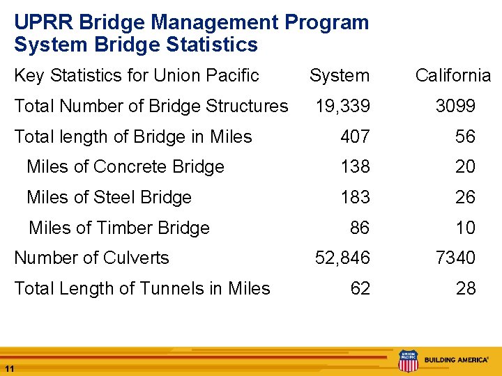 UPRR Bridge Management Program System Bridge Statistics Key Statistics for Union Pacific System California UPRR Bridge Management Program System Bridge Statistics Key Statistics for Union Pacific System California