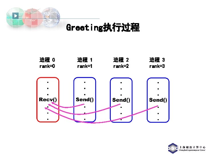 Greeting执行过程 进程 0 rank=0 进程 1 rank=1 进程 2 rank=2 进程 3 rank=3 