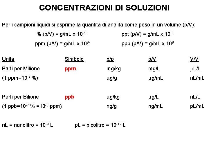 CONCENTRAZIONI DI SOLUZIONI Per i campioni liquidi si esprime la quantità di analita come CONCENTRAZIONI DI SOLUZIONI Per i campioni liquidi si esprime la quantità di analita come