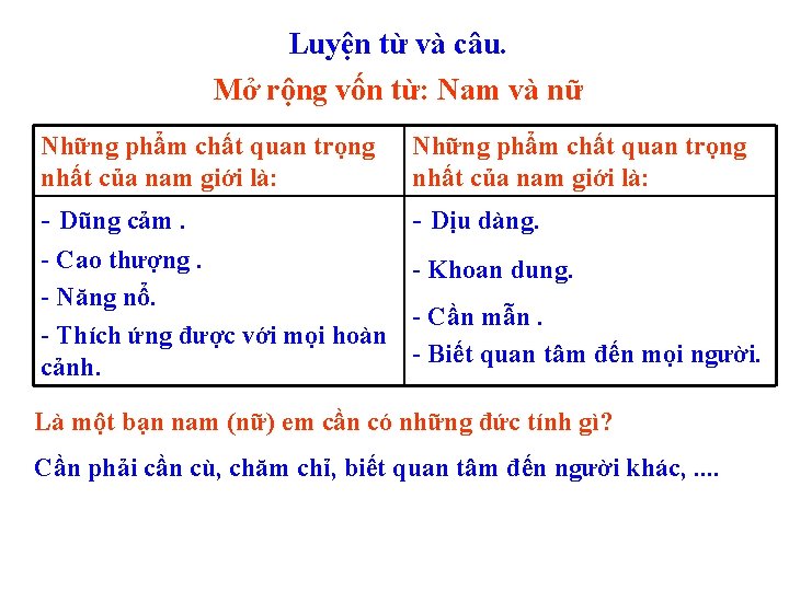 Luyện từ và câu. Mở rộng vốn từ: Nam và nữ Những phẩm chất