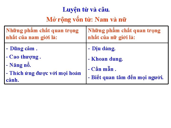 Luyện từ và câu. Mở rộng vốn từ: Nam và nữ Những phẩm chất