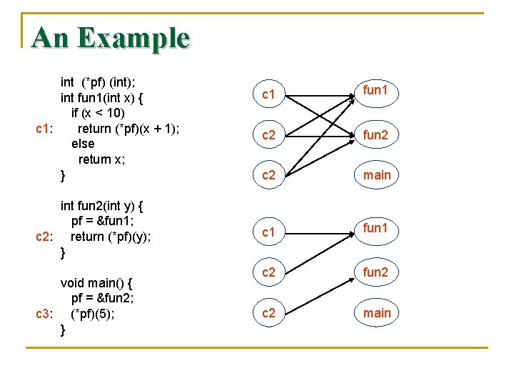 An Example int (*pf) (int); int fun 1(int x) { if (x < 10)
