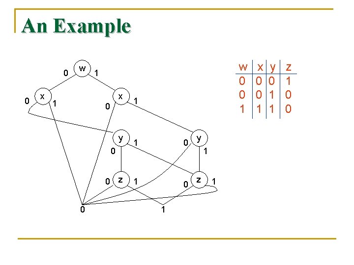 An Example 0 0 x w x 1 0 y 0 0 z 0
