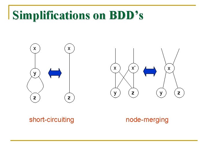 Simplifications on BDD’s x x y z z short-circuiting x x’ y z x