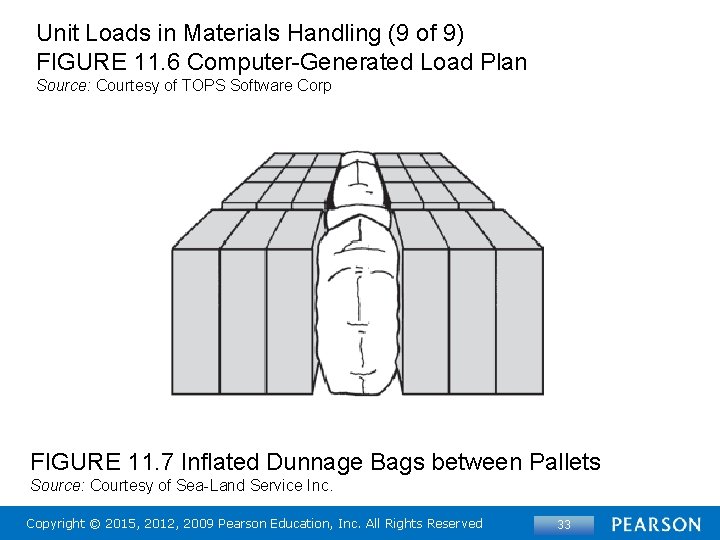 Unit Loads in Materials Handling (9 of 9) FIGURE 11. 6 Computer-Generated Load Plan