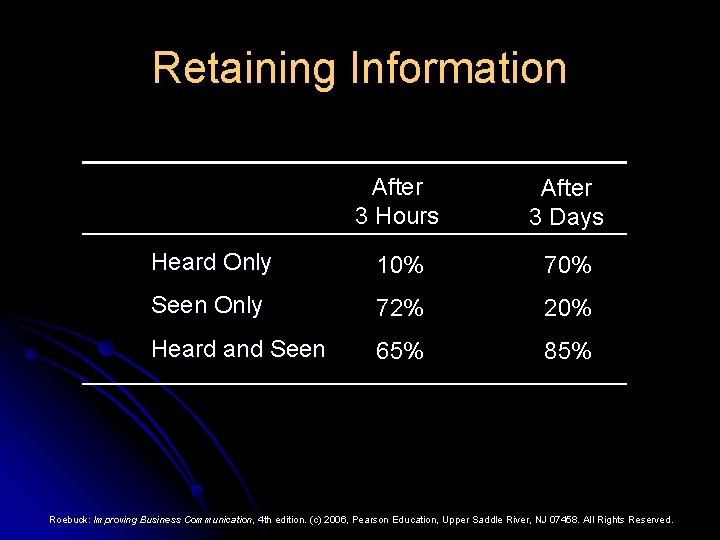 Retaining Information After 3 Hours After 3 Days Heard Only 10% 70% Seen Only