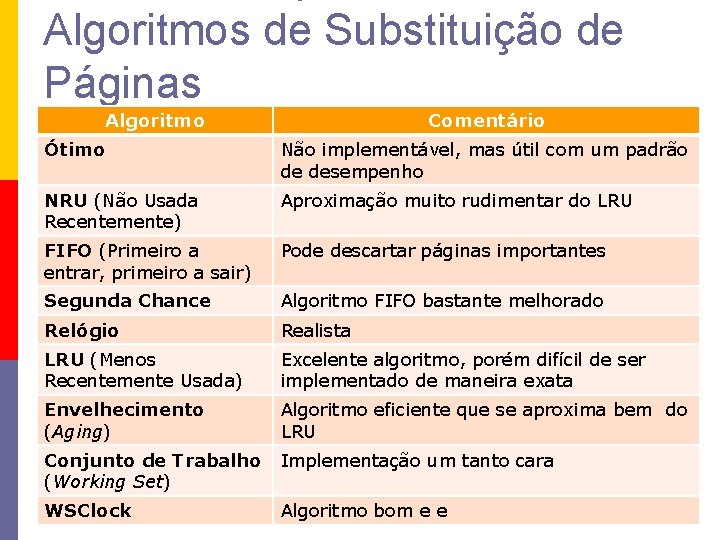 Algoritmos de Substituição de Páginas Algoritmo Comentário Ótimo Não implementável, mas útil com um