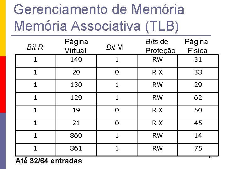 Gerenciamento de Memória Associativa (TLB) Bit R Página Virtual 1 140 1 RW 31