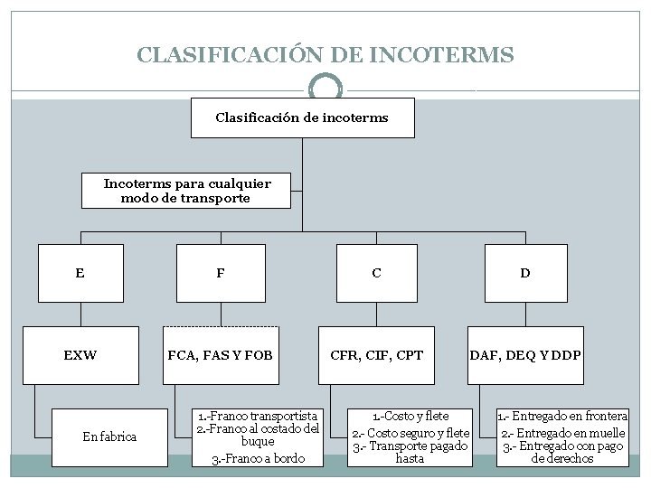 CLASIFICACIÓN DE INCOTERMS Clasificación de incoterms Incoterms para cualquier modo de transporte E F
