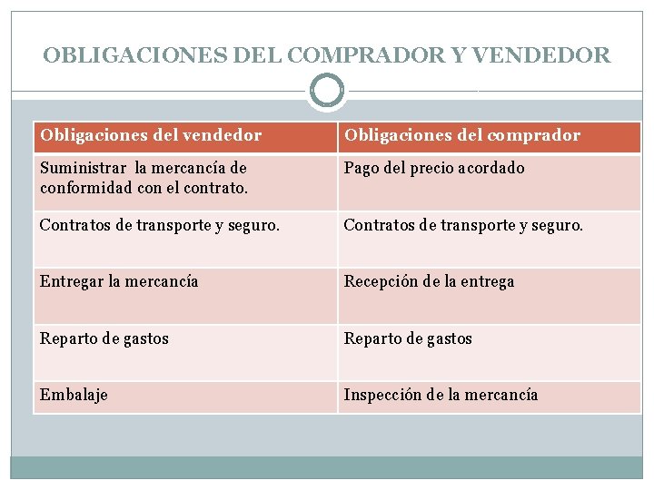 OBLIGACIONES DEL COMPRADOR Y VENDEDOR Obligaciones del vendedor Obligaciones del comprador Suministrar la mercancía
