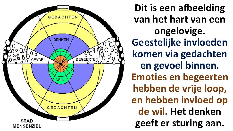 Dit is een afbeelding van het hart van een ongelovige. Geestelijke invloeden komen via