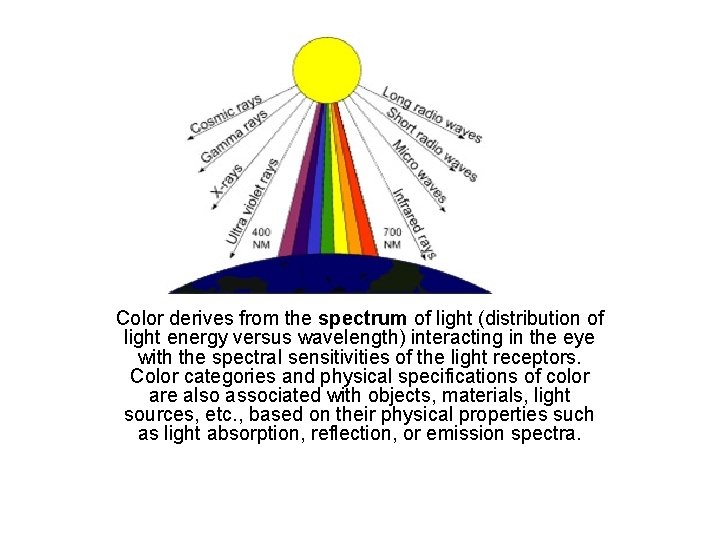 Color derives from the spectrum of light (distribution of light energy versus wavelength) interacting