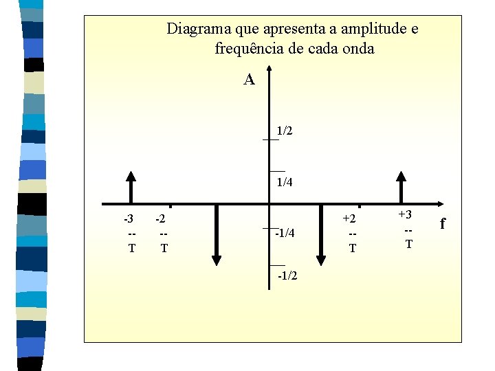 Diagrama que apresenta a amplitude e frequência de cada onda A 1/2 1/4 -3 Diagrama que apresenta a amplitude e frequência de cada onda A 1/2 1/4 -3