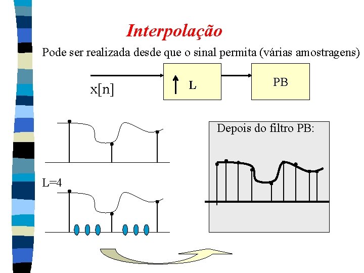 Interpolação Pode ser realizada desde que o sinal permita (várias amostragens) x[n] L PB
