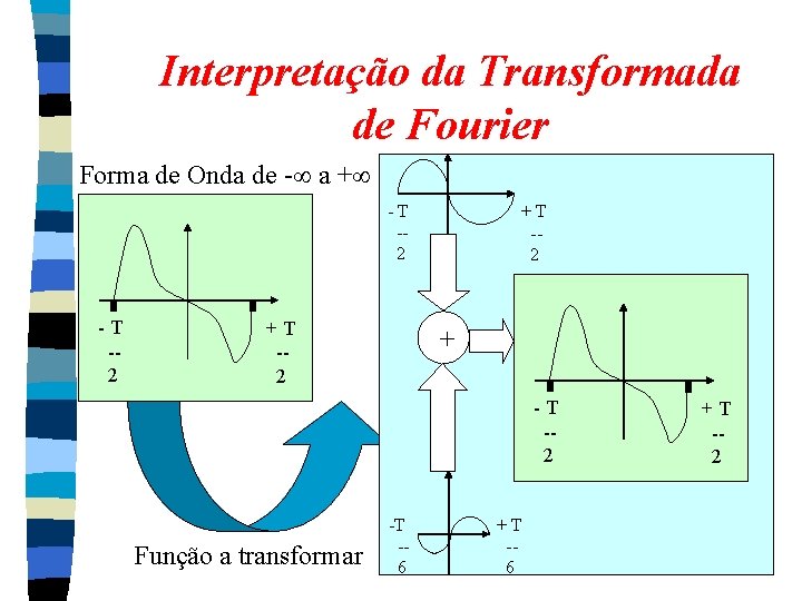 Interpretação da Transformada de Fourier Forma de Onda de - a + -T -2 Interpretação da Transformada de Fourier Forma de Onda de - a + -T -2