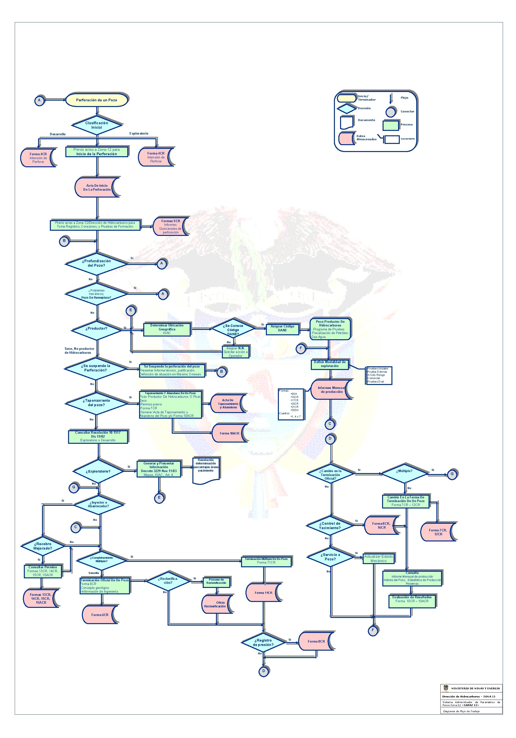 A Inicio/ Terminador Perforación de un Pozo Flujo Decisión Documento Clasificación Inicial Proceso Exploratorio
