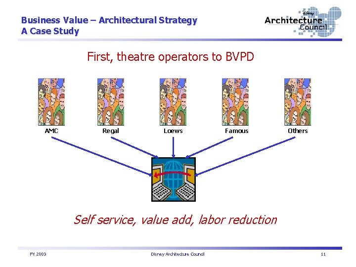 Business Value – Architectural Strategy A Case Study First, theatre operators to BVPD AMC