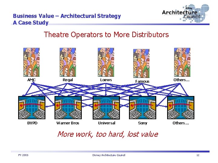 Business Value – Architectural Strategy A Case Study Theatre Operators to More Distributors AMC