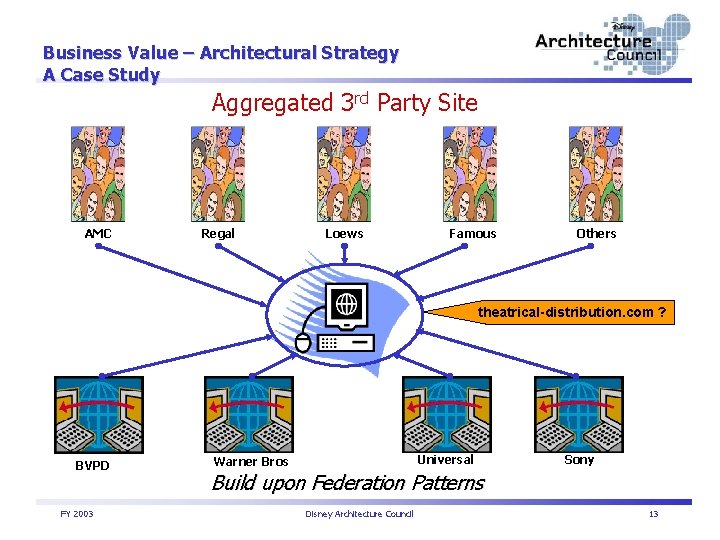 Business Value – Architectural Strategy A Case Study Aggregated 3 rd Party Site AMC