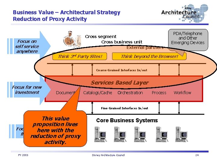 Business Value – Architectural Strategy Reduction of Proxy Activity Focus on self service anywhere