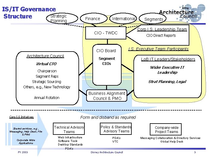 IS/IT Governance Strategic Structure Finance Planning International Corp I. S. Leadership Team CIO -