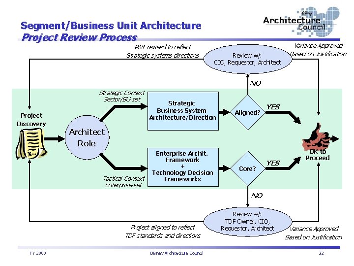 Segment/Business Unit Architecture Project Review Process PAR revised to reflect Strategic systems directions Review