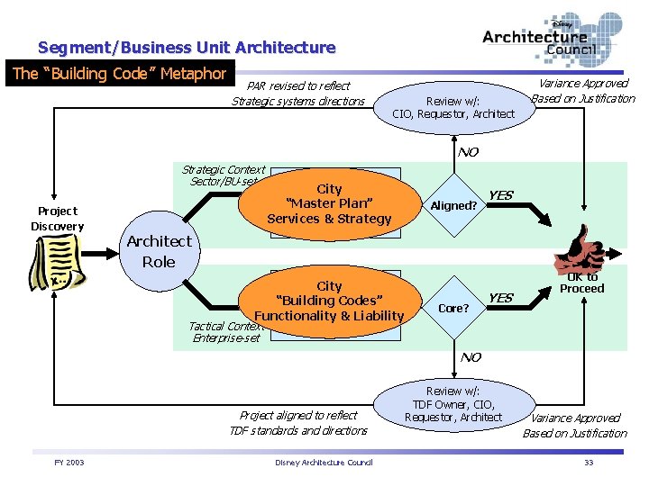Segment/Business Unit Architecture Process The Project “Building. Review Code” Metaphor PAR revised to reflect