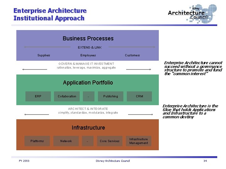 Enterprise Architecture Institutional Approach Business Processes EXTEND & LINK Suppliers Employees Customers Enterprise Architecture