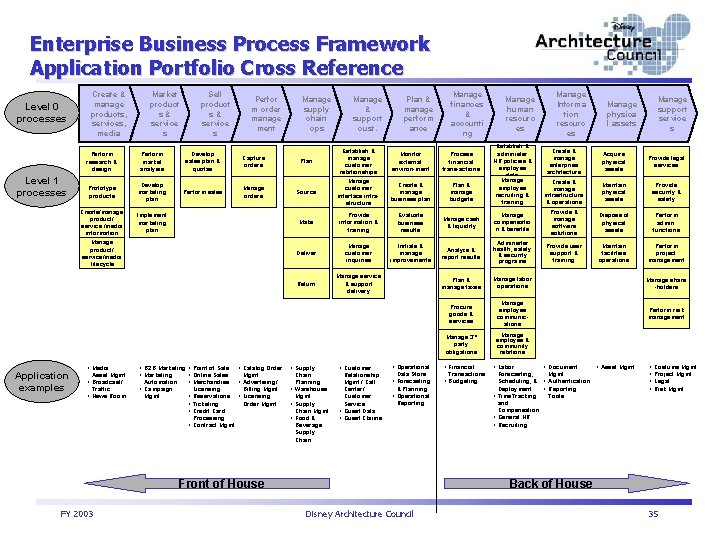 Enterprise Business Process Framework Application Portfolio Cross Reference Level 0 processes Level 1 processes