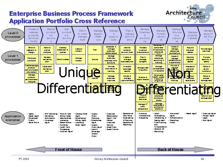 Enterprise Business Process Framework Application Portfolio Cross Reference Level 0 processes Level 1 processes