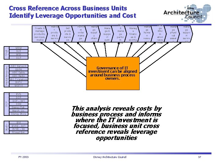 Cross Reference Across Business Units Identify Leverage Opportunities and Cost TP&R WDW DLR WDI