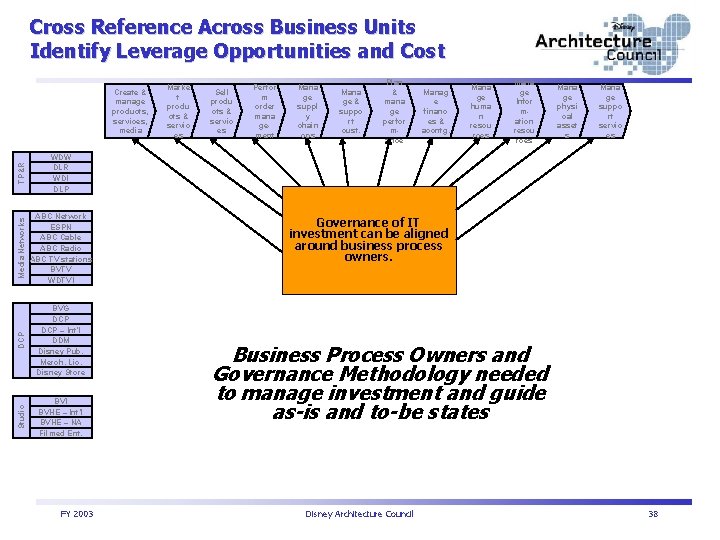 Cross Reference Across Business Units Identify Leverage Opportunities and Cost TP&R WDW DLR WDI