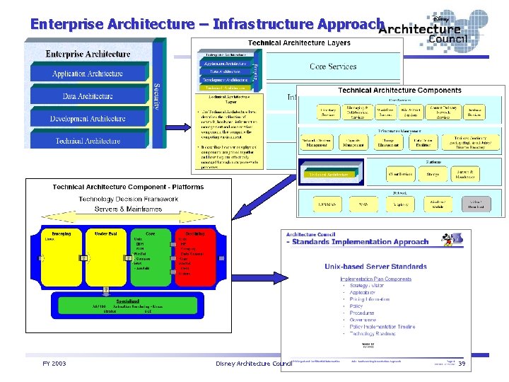 Enterprise Architecture – Infrastructure Approach FY 2003 Disney Architecture Council 39 