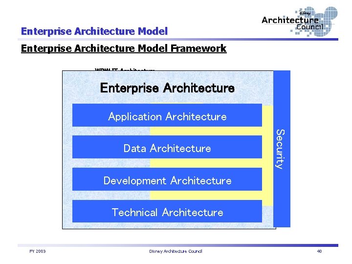 Enterprise Architecture Model Framework WDW IT Architecture Enterprise Architecture Application Architecture Security Data Architecture