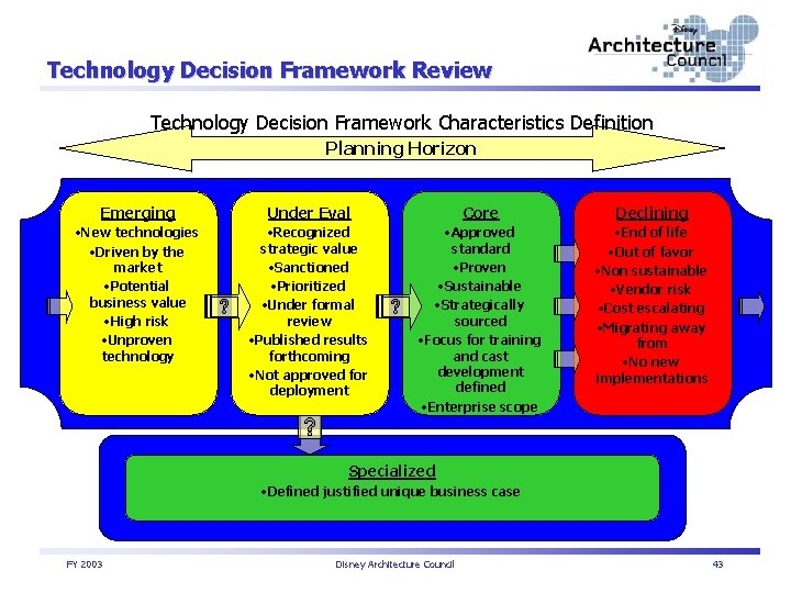 Technology Decision Framework Review Technology Decision Framework Characteristics Definition Planning Horizon Emerging Under Eval