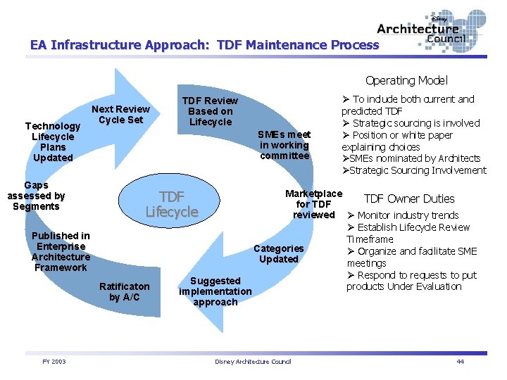 EA Infrastructure Approach: TDF Maintenance Process Operating Model Technology Lifecycle Plans Updated Gaps assessed