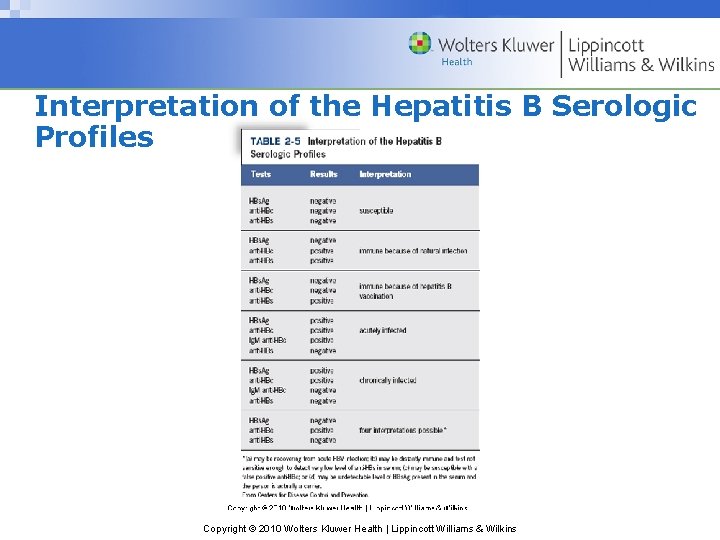 Interpretation of the Hepatitis B Serologic Profiles Copyright © 2010 Wolters Kluwer Health |