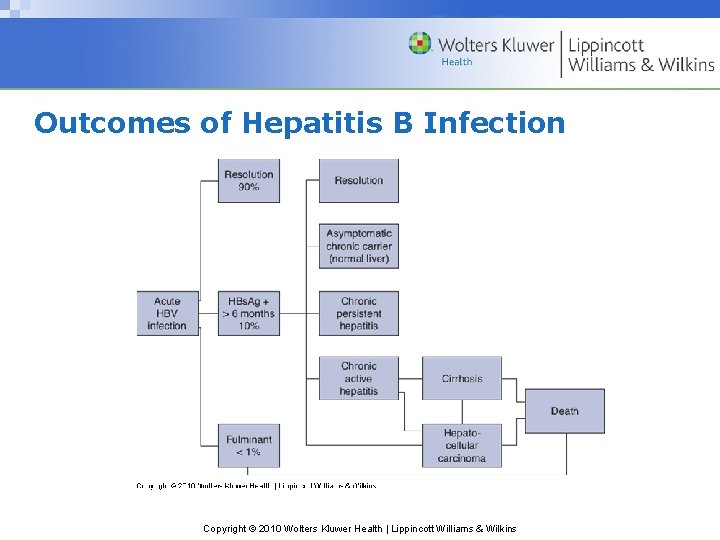 Outcomes of Hepatitis B Infection Copyright © 2010 Wolters Kluwer Health | Lippincott Williams