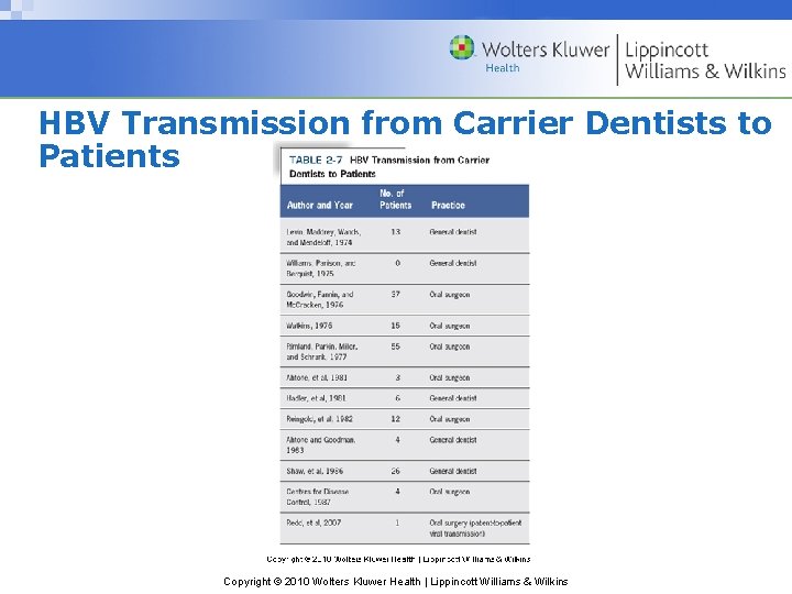 HBV Transmission from Carrier Dentists to Patients Copyright © 2010 Wolters Kluwer Health |