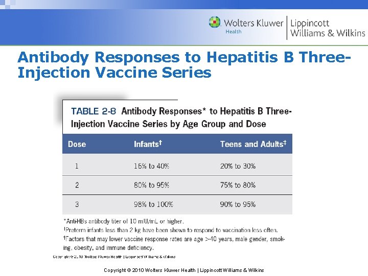 Antibody Responses to Hepatitis B Three. Injection Vaccine Series Copyright © 2010 Wolters Kluwer