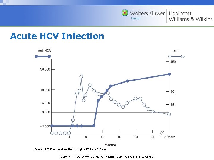 Acute HCV Infection Copyright © 2010 Wolters Kluwer Health | Lippincott Williams & Wilkins