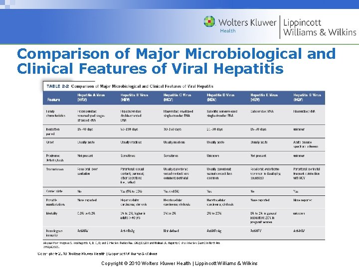 Comparison of Major Microbiological and Clinical Features of Viral Hepatitis Copyright © 2010 Wolters