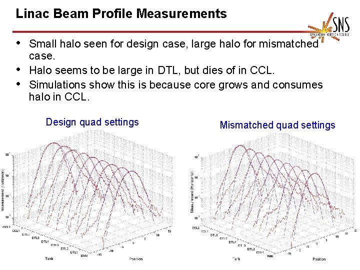 Linac Beam Profile Measurements • Small halo seen for design case, large halo for