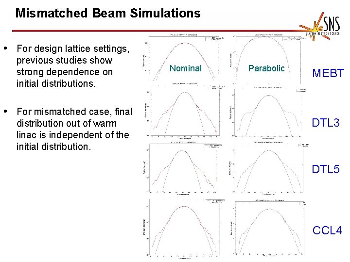 Mismatched Beam Simulations • For design lattice settings, previous studies show strong dependence on