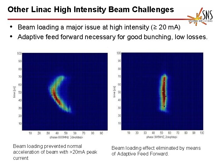 Other Linac High Intensity Beam Challenges • Beam loading a major issue at high