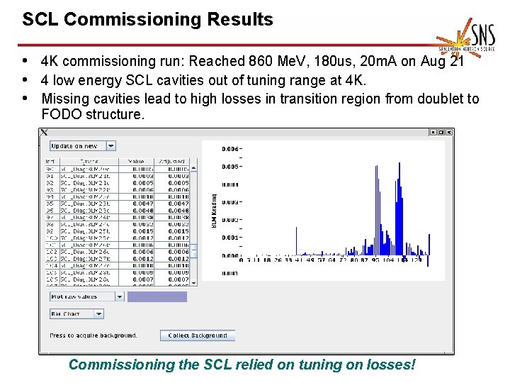 SCL Commissioning Results • 4 K commissioning run: Reached 860 Me. V, 180 us,