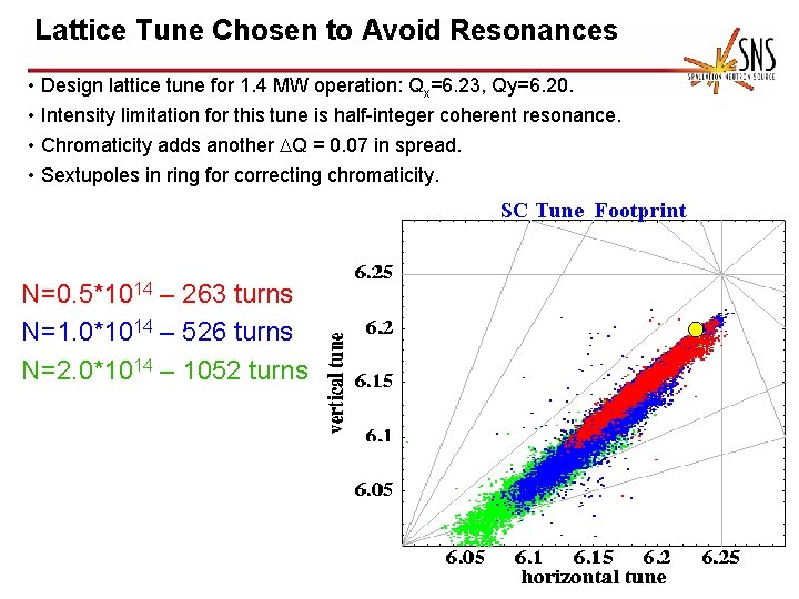 Lattice Tune Chosen to Avoid Resonances • Design lattice tune for 1. 4 MW