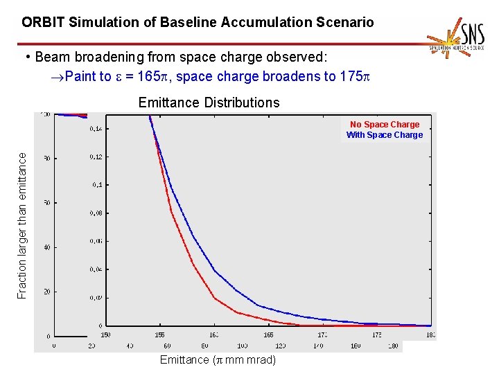 ORBIT Simulation of Baseline Accumulation Scenario • Beam broadening from space charge observed: ®Paint